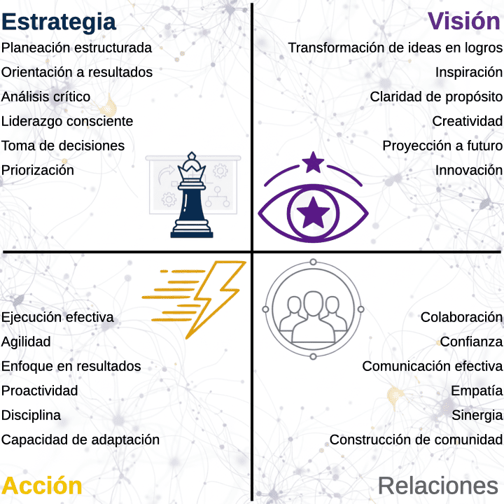 Metodología 4 Pilares: Visión, Estrategia, Acción y Relaciones